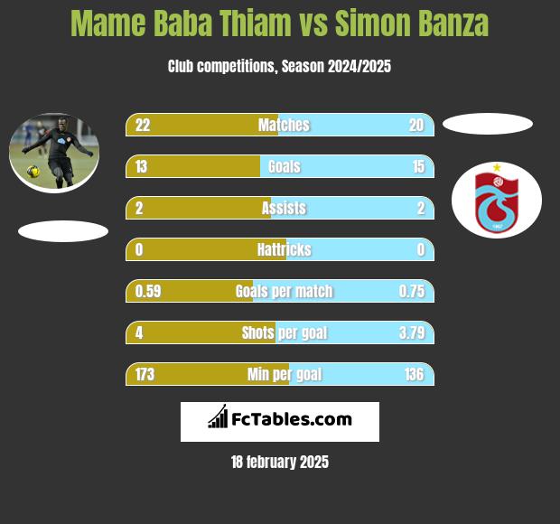 Mame Baba Thiam vs Simon Banza h2h player stats