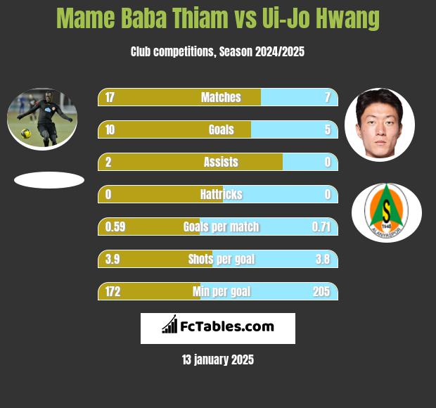 Mame Baba Thiam vs Ui-Jo Hwang h2h player stats