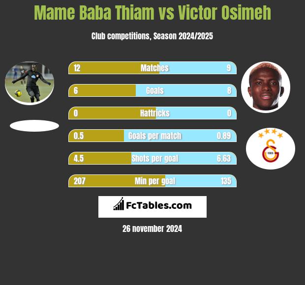 Mame Baba Thiam vs Victor Osimeh h2h player stats