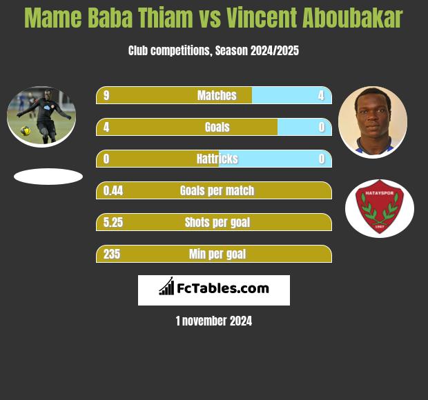 Mame Baba Thiam vs Vincent Aboubakar h2h player stats