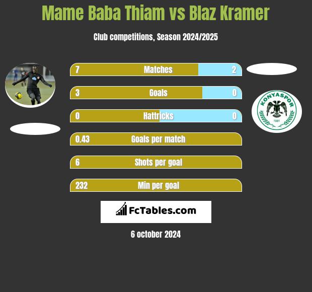 Mame Baba Thiam vs Blaz Kramer h2h player stats