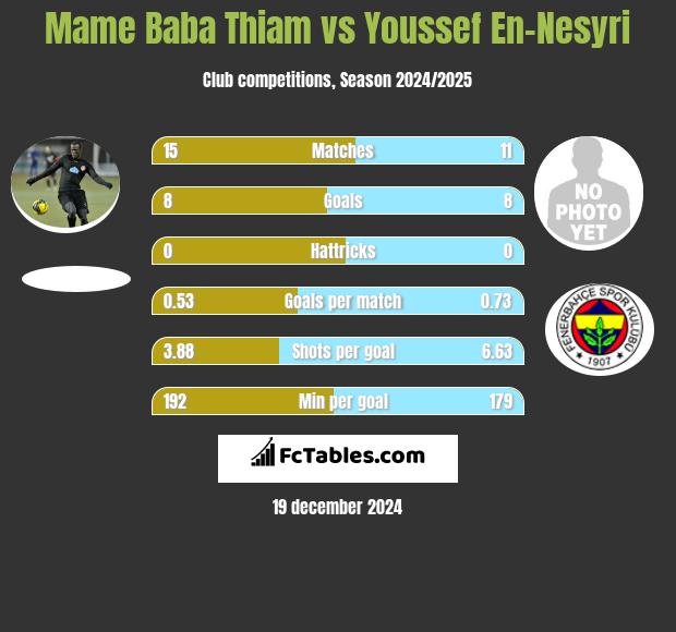 Mame Baba Thiam vs Youssef En-Nesyri h2h player stats