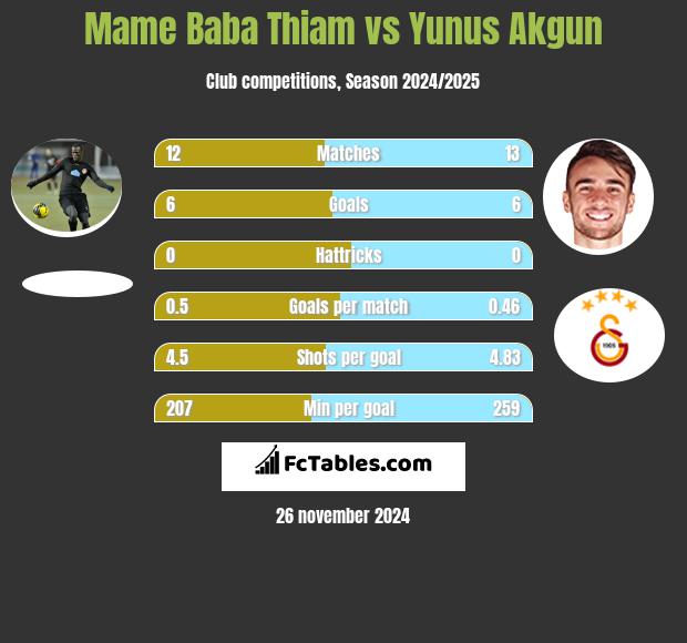 Mame Baba Thiam vs Yunus Akgun h2h player stats