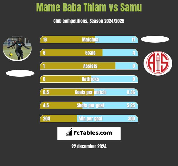 Mame Baba Thiam vs Samu h2h player stats