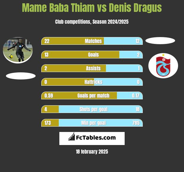 Mame Baba Thiam vs Denis Dragus h2h player stats