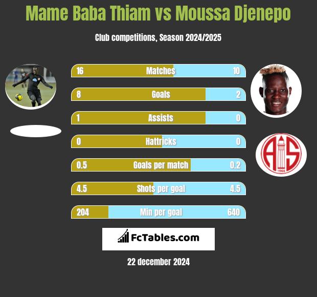 Mame Baba Thiam vs Moussa Djenepo h2h player stats