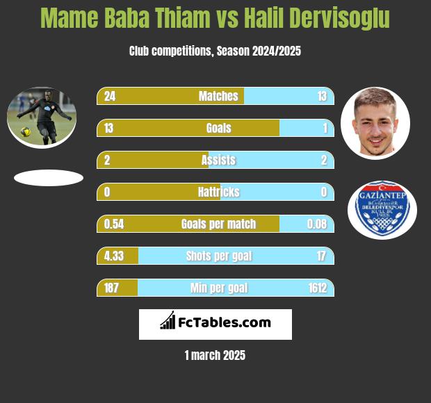 Mame Baba Thiam vs Halil Dervisoglu h2h player stats