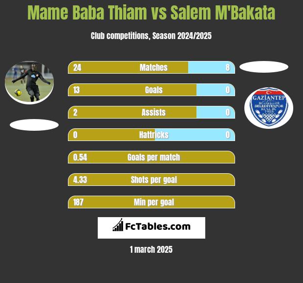 Mame Baba Thiam vs Salem M'Bakata h2h player stats