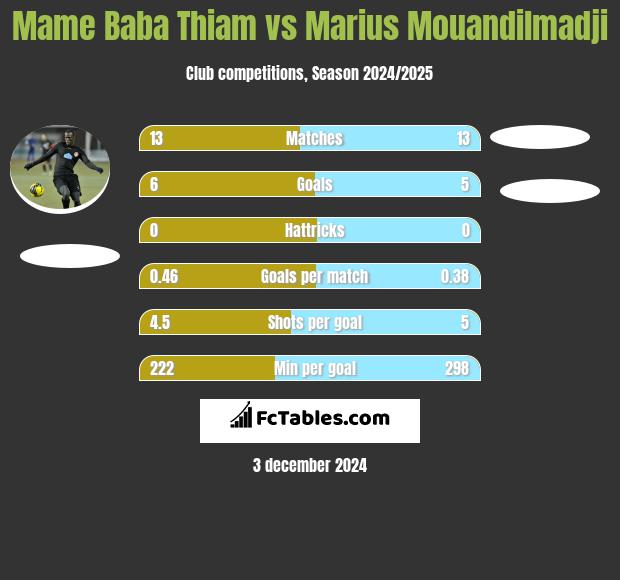 Mame Baba Thiam vs Marius Mouandilmadji h2h player stats