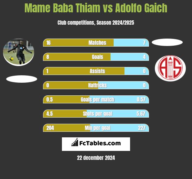 Mame Baba Thiam vs Adolfo Gaich h2h player stats