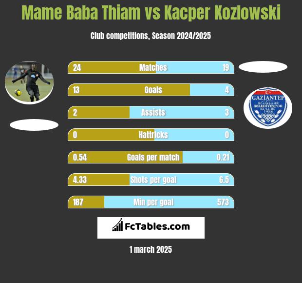 Mame Baba Thiam vs Kacper Kozlowski h2h player stats