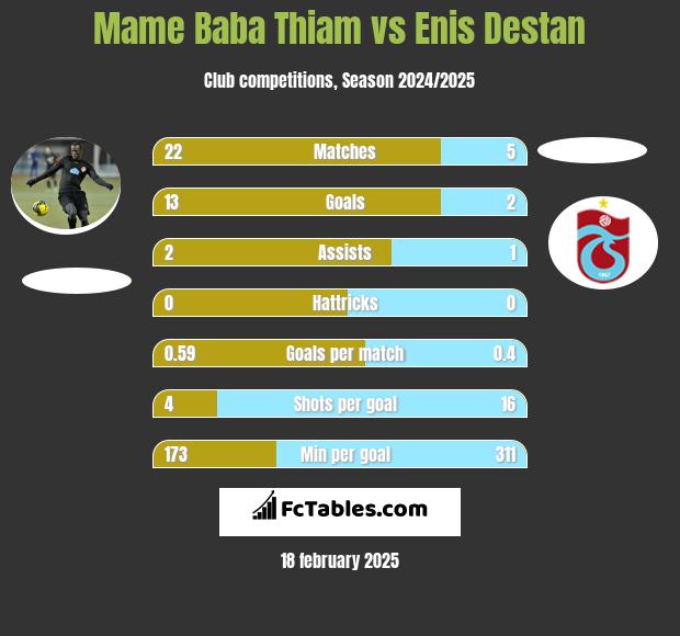 Mame Baba Thiam vs Enis Destan h2h player stats