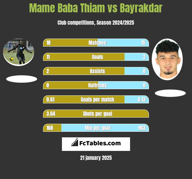 Mame Baba Thiam vs Bayrakdar h2h player stats