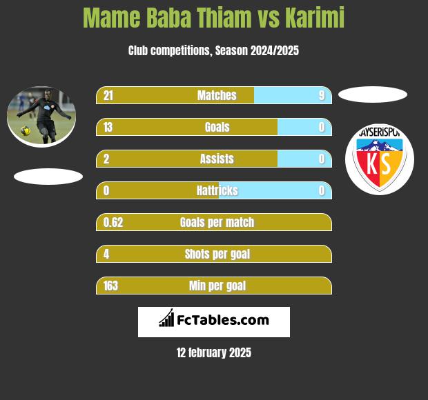 Mame Baba Thiam vs Karimi h2h player stats