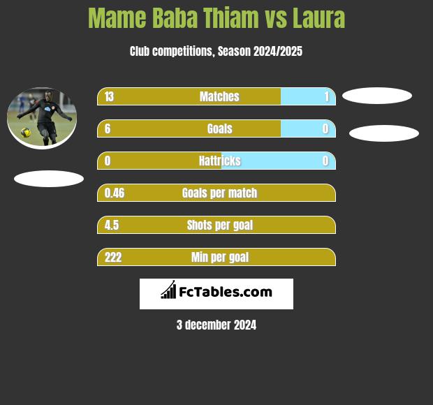 Mame Baba Thiam vs Laura h2h player stats