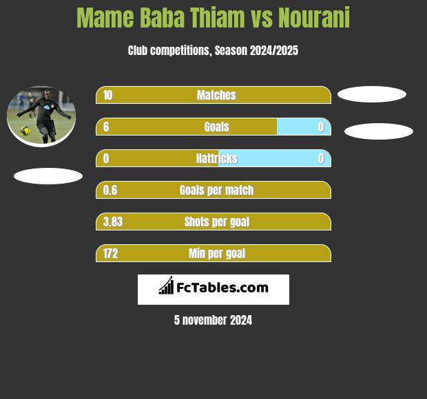 Mame Baba Thiam vs Nourani h2h player stats