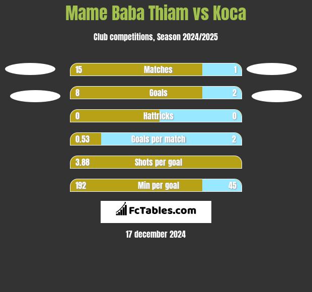 Mame Baba Thiam vs Koca h2h player stats