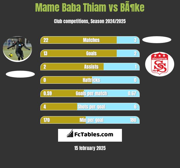 Mame Baba Thiam vs BÃ¶ke h2h player stats