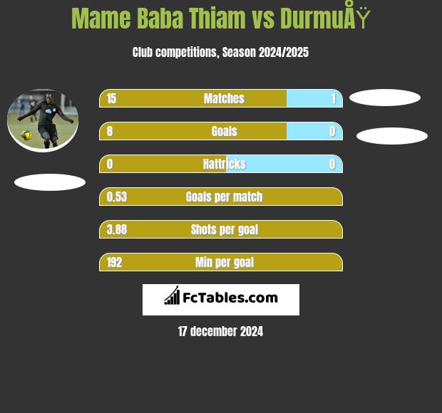 Mame Baba Thiam vs DurmuÅŸ h2h player stats