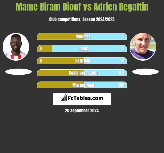 Mame Biram Diouf vs Adrien Regattin h2h player stats