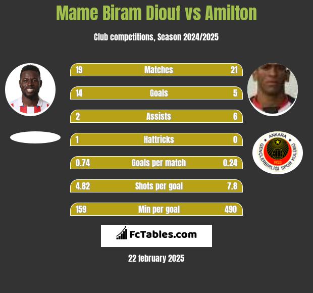 Mame Biram Diouf vs Amilton h2h player stats