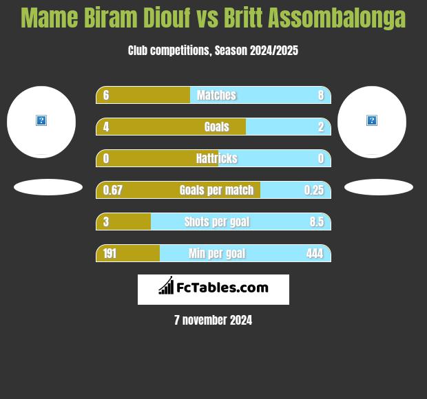 Mame Biram Diouf vs Britt Assombalonga h2h player stats