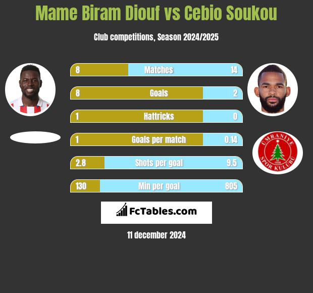 Mame Biram Diouf vs Cebio Soukou h2h player stats