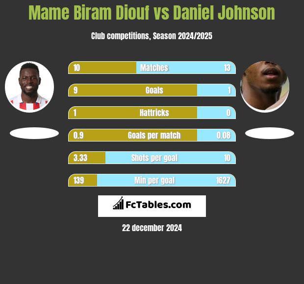 Mame Biram Diouf vs Daniel Johnson h2h player stats