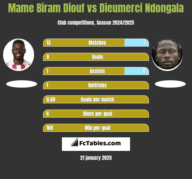 Mame Biram Diouf vs Dieumerci Ndongala h2h player stats