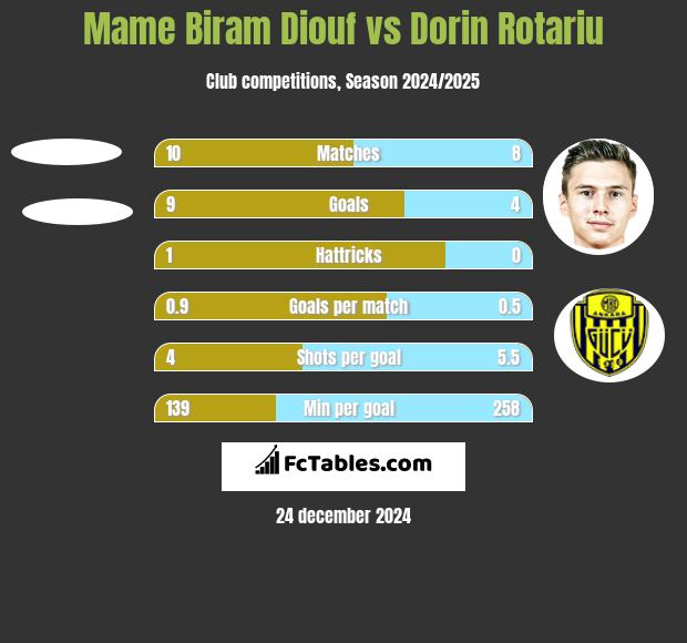 Mame Biram Diouf vs Dorin Rotariu h2h player stats