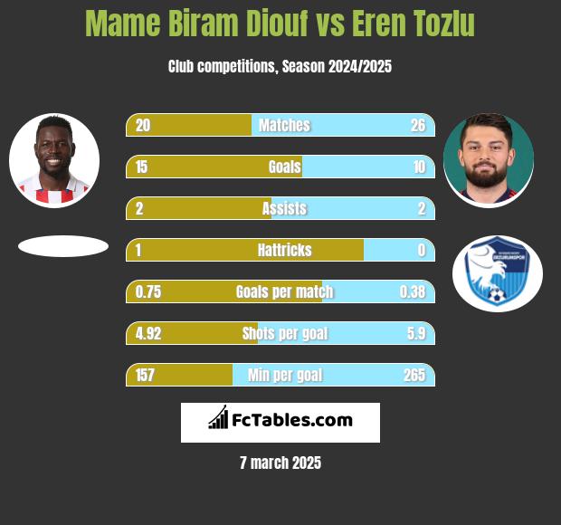 Mame Biram Diouf vs Eren Tozlu h2h player stats