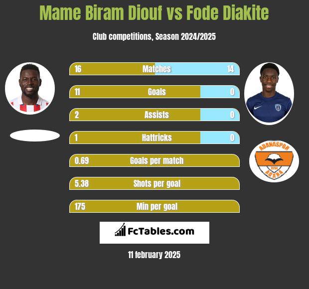 Mame Biram Diouf vs Fode Diakite h2h player stats