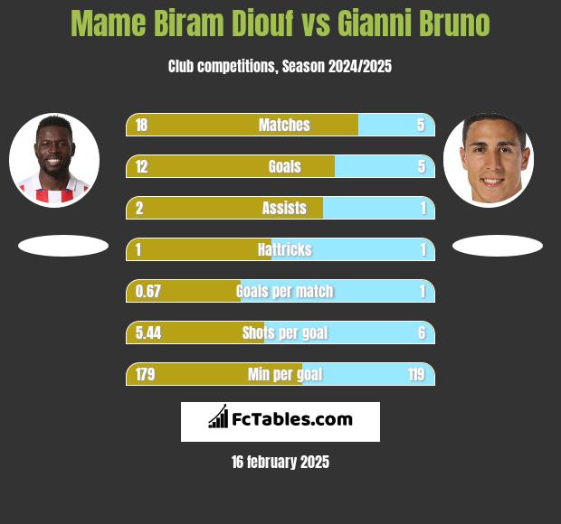 Mame Biram Diouf vs Gianni Bruno h2h player stats