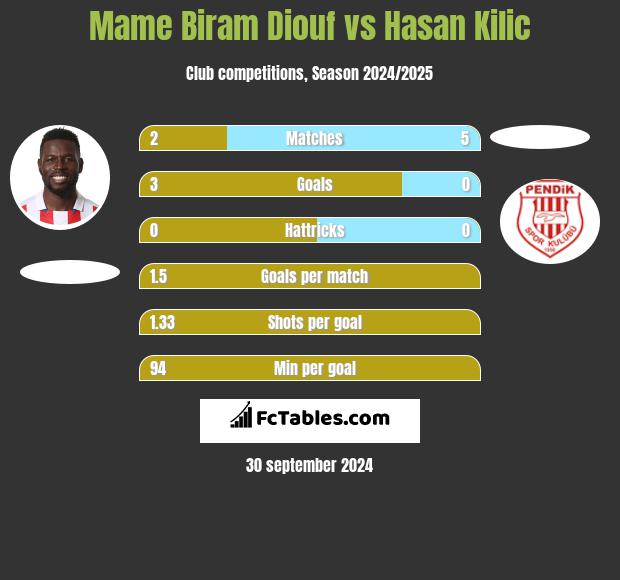 Mame Biram Diouf vs Hasan Kilic h2h player stats