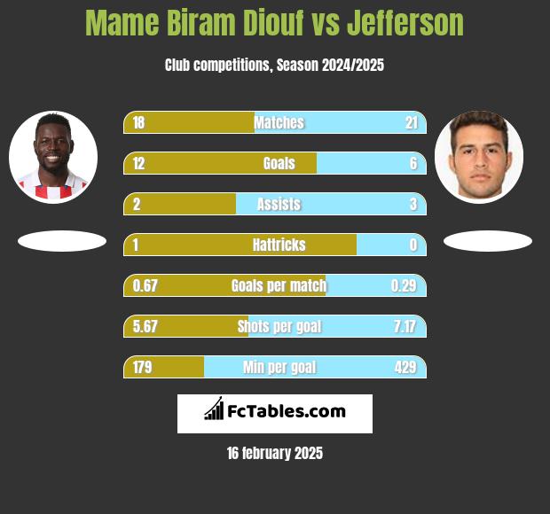 Mame Biram Diouf vs Jefferson h2h player stats