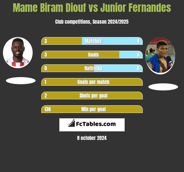 Mame Biram Diouf vs Junior Fernandes h2h player stats