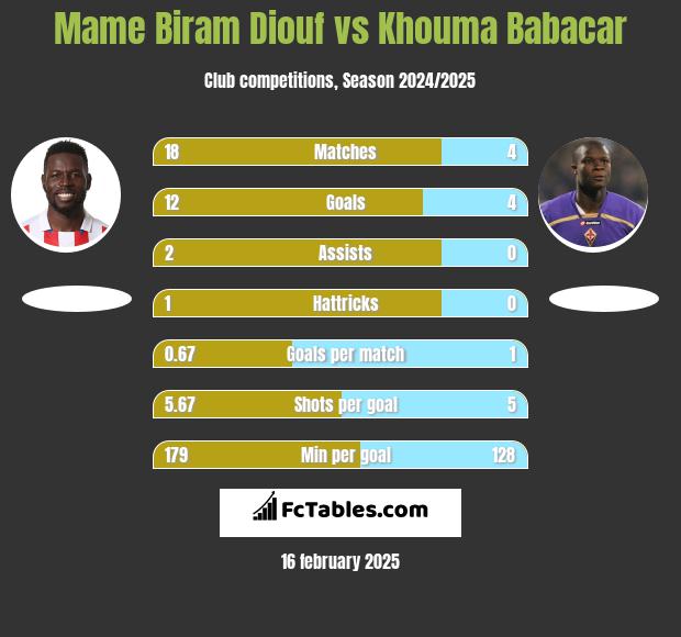 Mame Biram Diouf vs Khouma Babacar h2h player stats