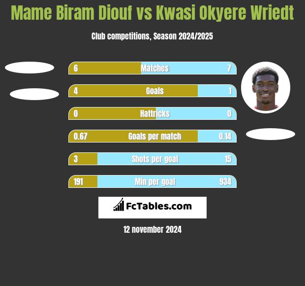 Mame Biram Diouf vs Kwasi Okyere Wriedt h2h player stats