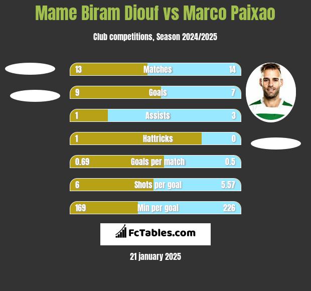 Mame Biram Diouf vs Marco Paixao h2h player stats