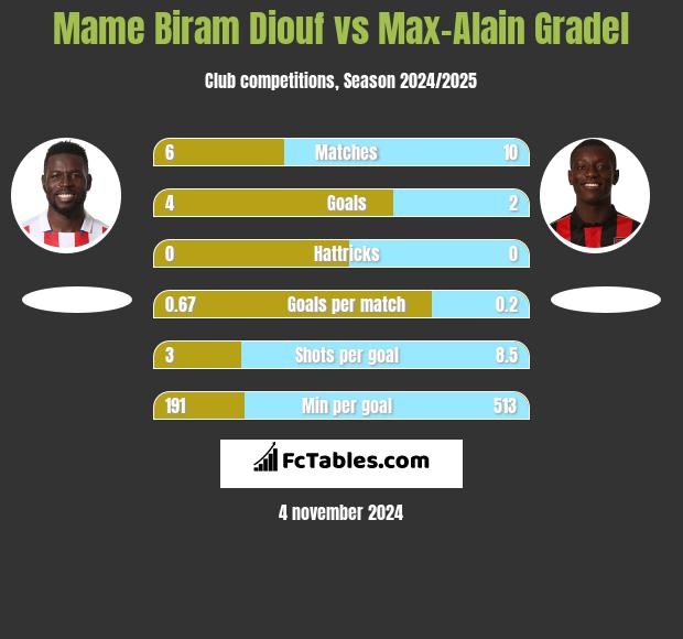 Mame Biram Diouf vs Max-Alain Gradel h2h player stats