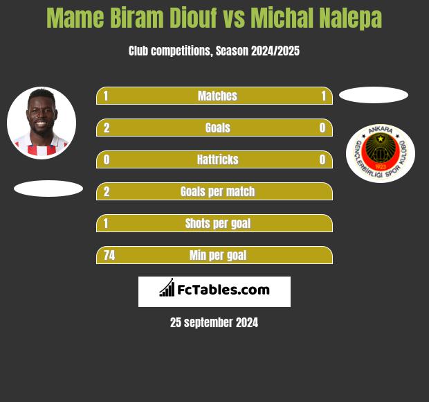 Mame Biram Diouf vs Michał Nalepa h2h player stats