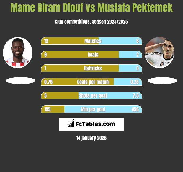 Mame Biram Diouf vs Mustafa Pektemek h2h player stats