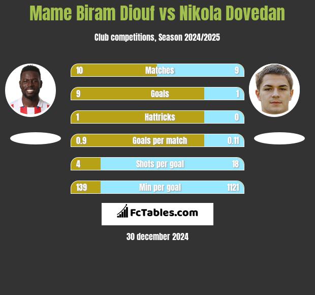 Mame Biram Diouf vs Nikola Dovedan h2h player stats