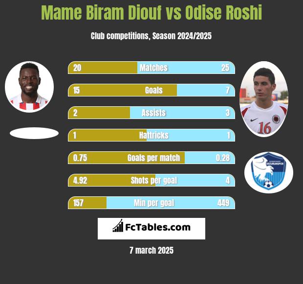 Mame Biram Diouf vs Odise Roshi h2h player stats