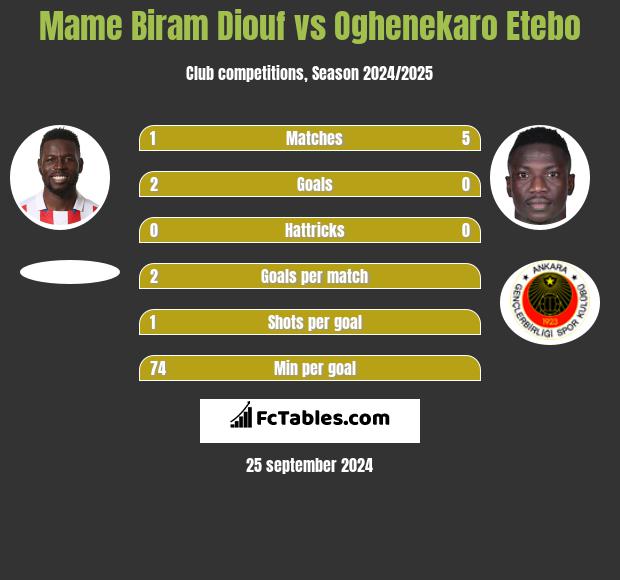 Mame Biram Diouf vs Oghenekaro Etebo h2h player stats