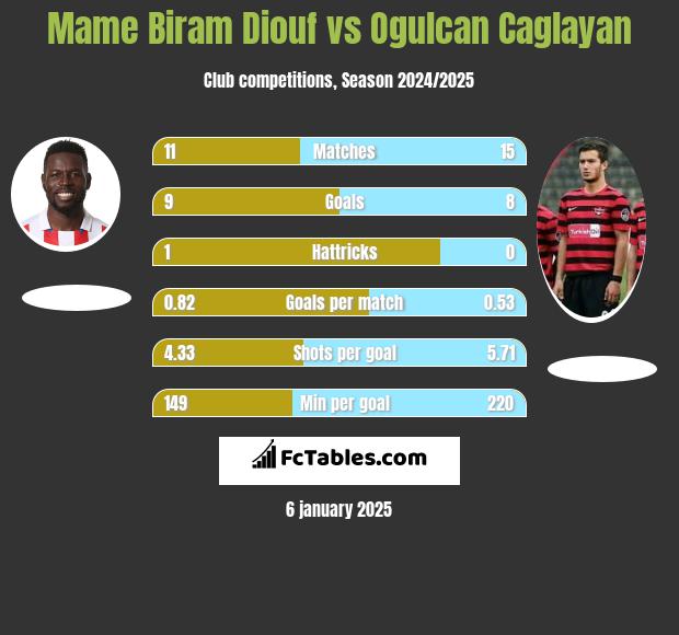 Mame Biram Diouf vs Ogulcan Caglayan h2h player stats