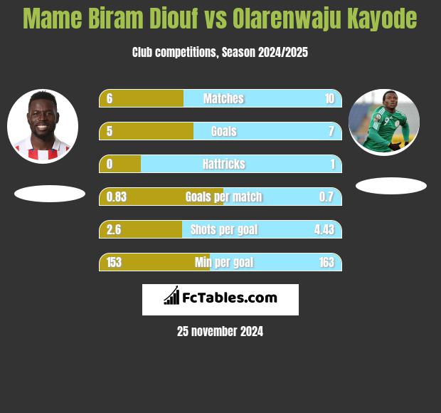 Mame Biram Diouf vs Olarenwaju Kayode h2h player stats