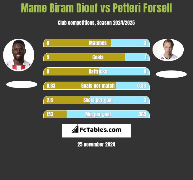 Mame Biram Diouf vs Petteri Forsell h2h player stats