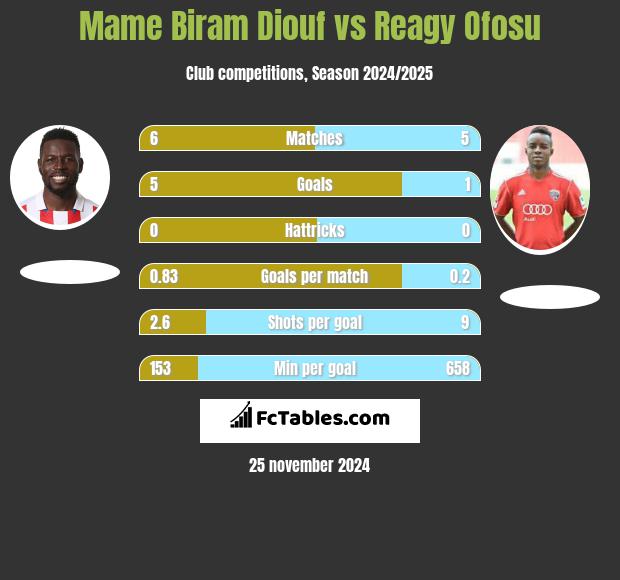 Mame Biram Diouf vs Reagy Ofosu h2h player stats