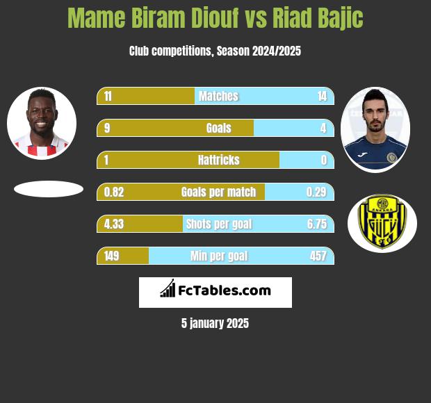 Mame Biram Diouf vs Riad Bajic h2h player stats